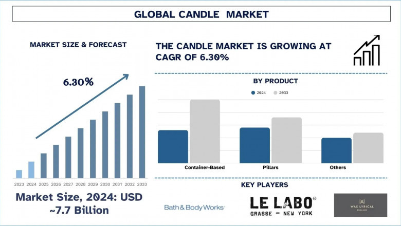 Candle Market Report, Size, Segments, Trends, Analysis & Forecast 2033