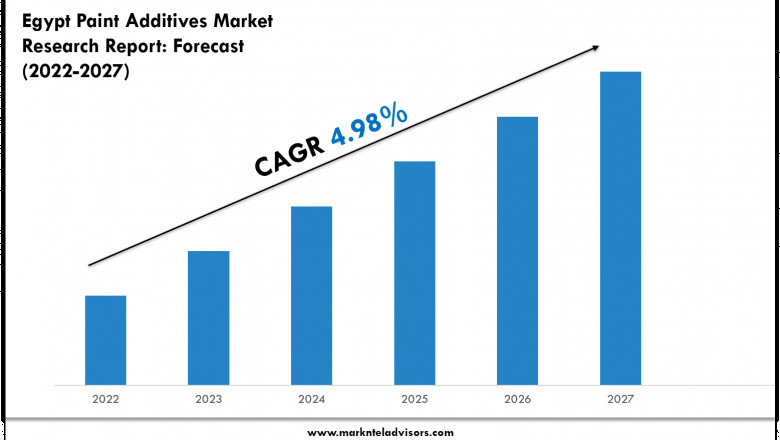 Egypt Paint Additives Market Report 2022–2027: Size, Share & Forecast
