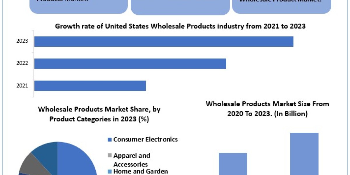 Wholesale Product Market Size, Scope, Growth, Analysis, Report and Forecast Period Of 2024-2030