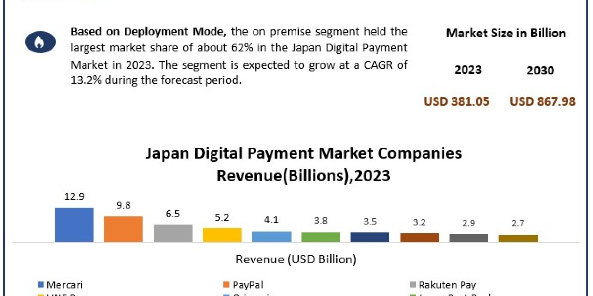 Japan Digital Payment Market Size, Share, Price, Growth, Report and Forecast 2024-2030