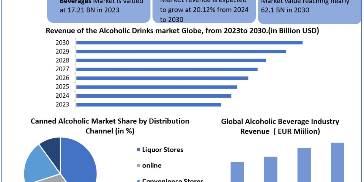 Canned Alcoholic Beverages Market Size, Share, Price, Growth, Report and Forecast 2024-2030