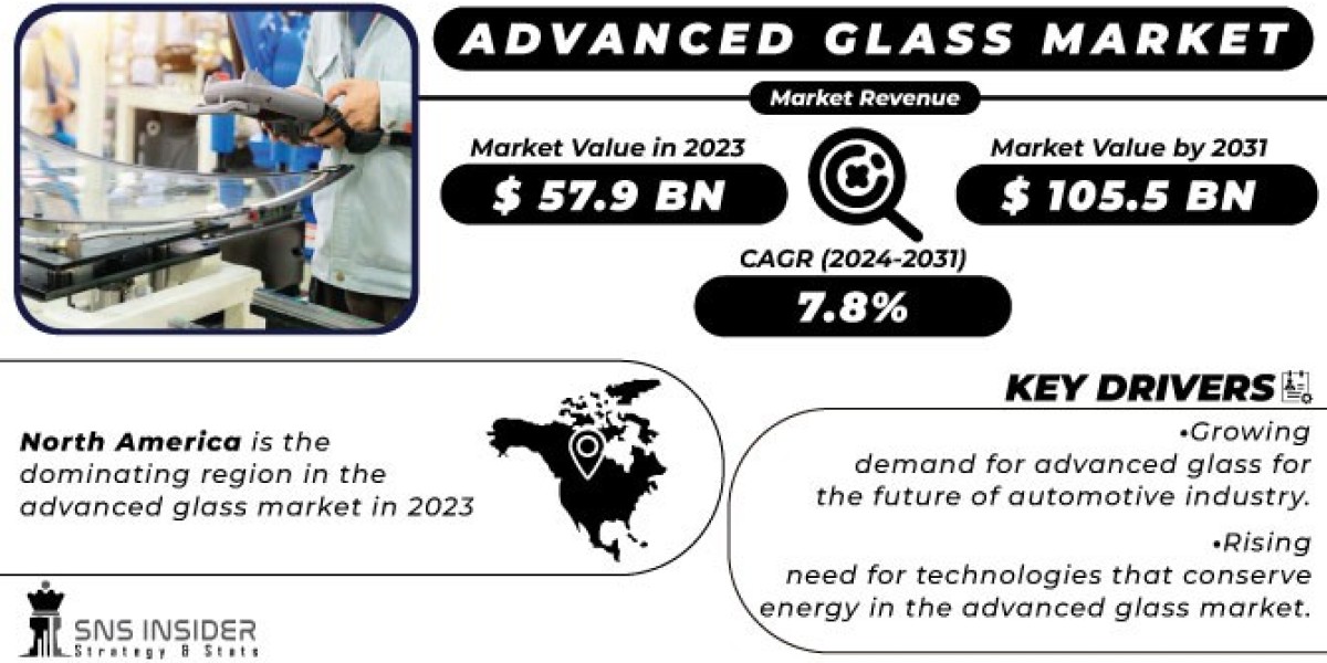 Advanced Glass Market Segmentation, Applications, & Key Players Analysis Report 2024-2032