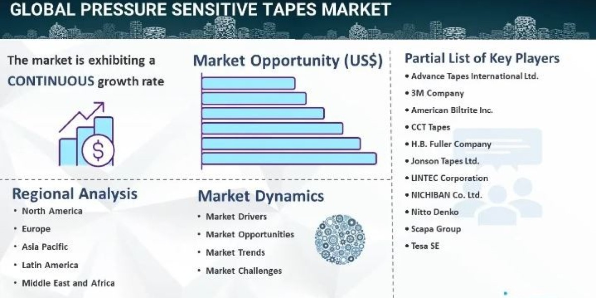 Global Pressure Sensitive Tapes Market Size Share & Analysis, 2024