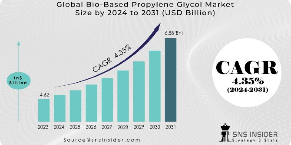 Bio-based Propylene Glycol Market Share, and SWOT Analysis Report 2024-2032