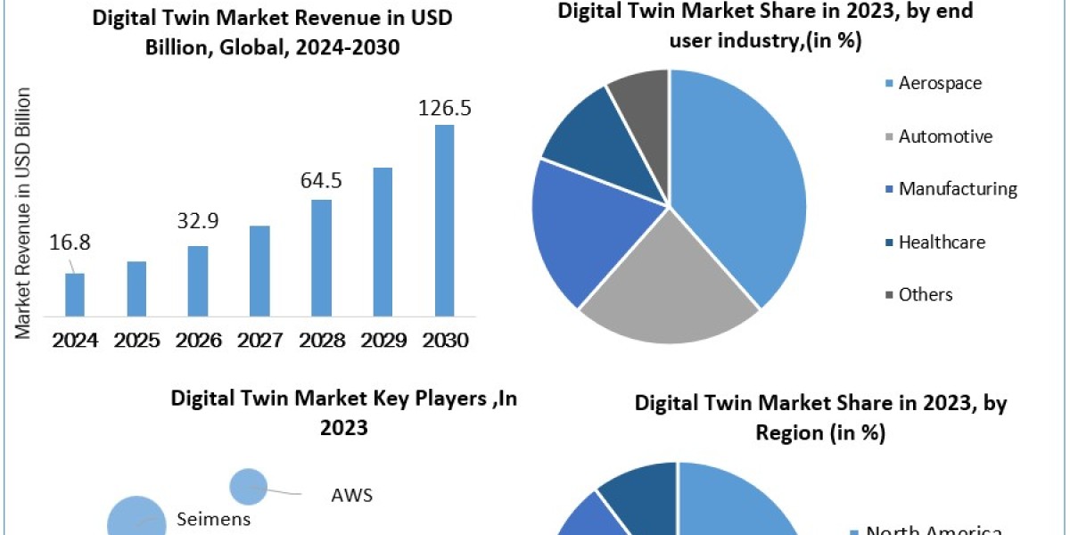 Digital Twin Market Size, Share, Price, Growth, Report and Forecast 2024-2030