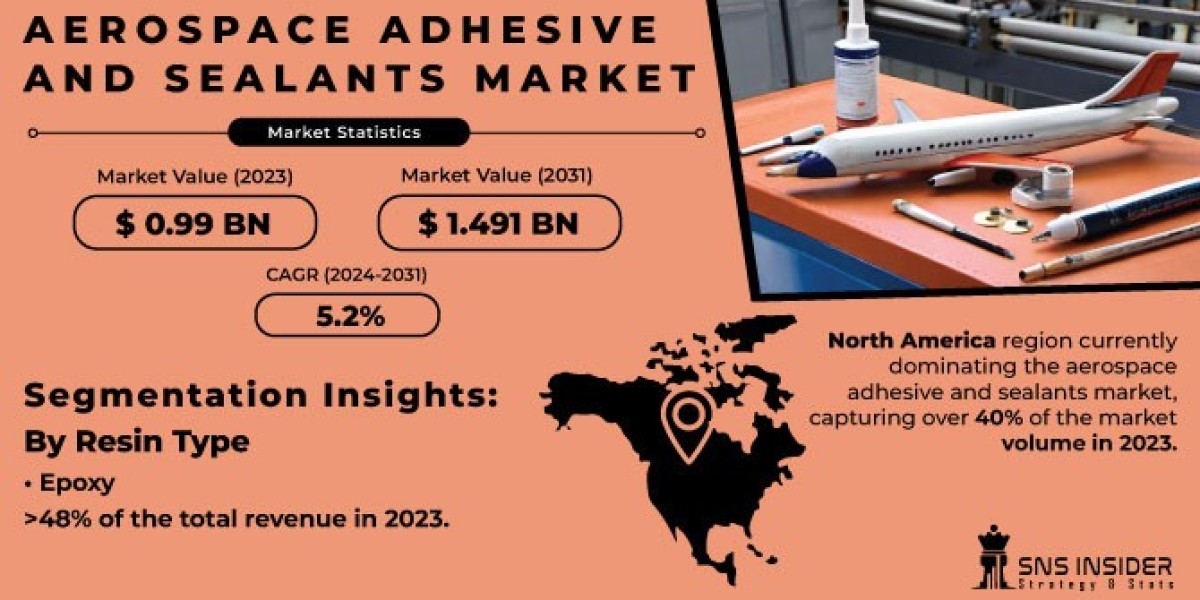 Aerospace Adhesives & Sealants Market Share, and SWOT Analysis Report 2024-2032