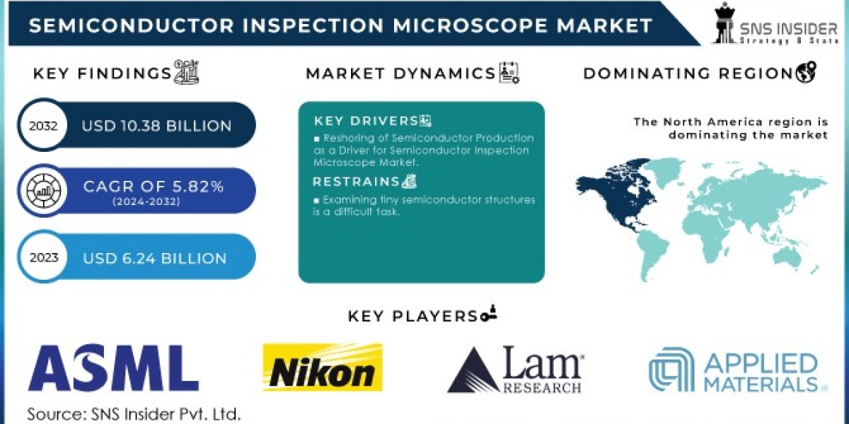 Semiconductor Inspection Microscope Market Size, Growth Rate, Industry Opportunities, and Forecast by 2032