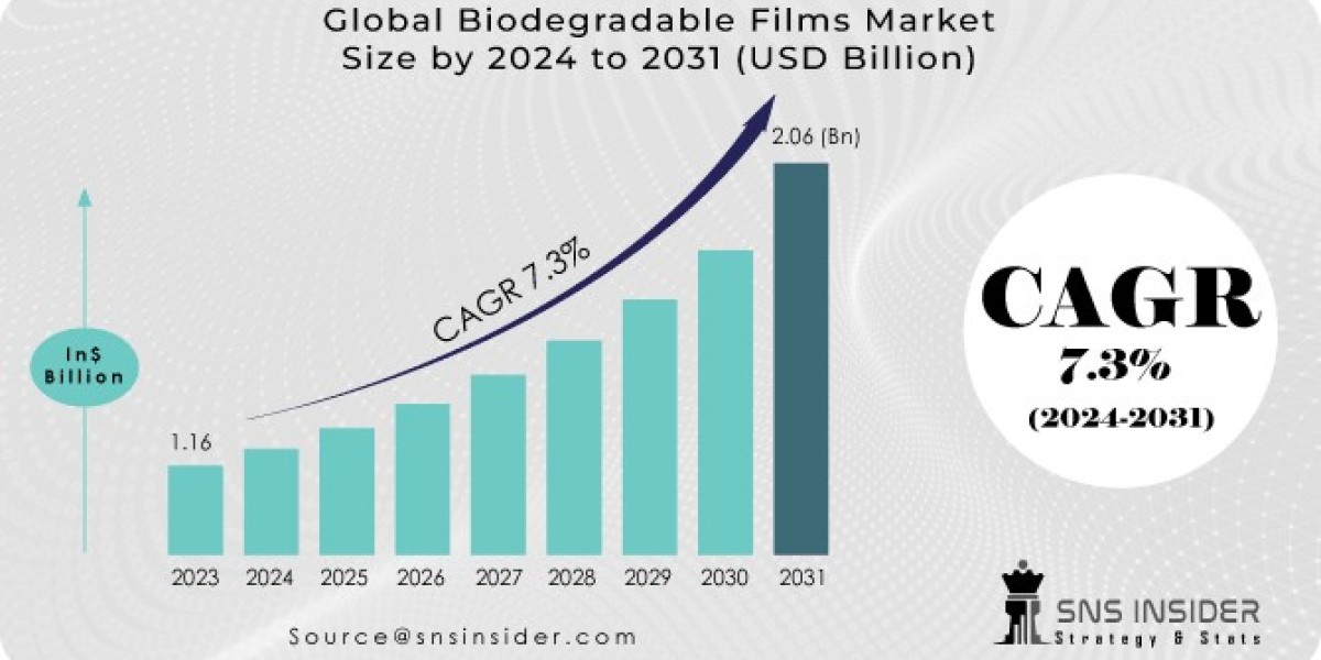 Biodegradable Films Market Opportunities, Challenges, & Trends Report 2024-2032