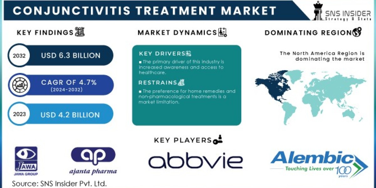 Conjunctivitis Treatment Market Industry Insights, Key Players, and Forecast Report (2024-2032)