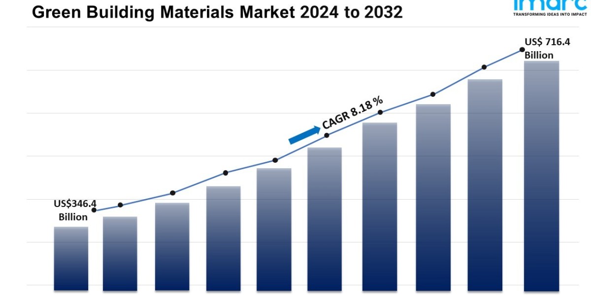 Green Building Materials Market is Expected to Reach USD 716.4 Billion by 2032: IMARC Group