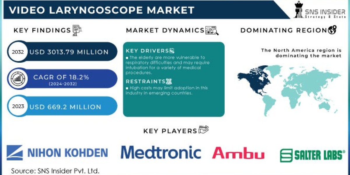 Video Laryngoscope Market : In-depth Analysis by Trends, Dynamics, Drivers, Challenges and Growth Factors by 2032