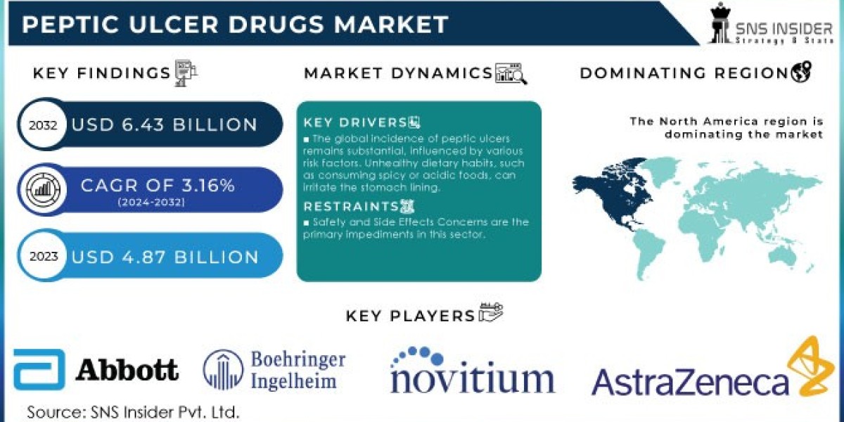 Peptic Ulcer Drugs Market Segmentation, CAGR Status, Leading Trends, Forecast to 2032