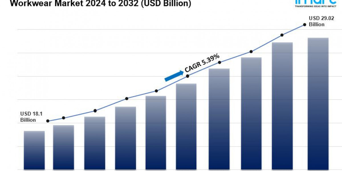 Workwear Market Size Report, Trends and Growth 2032