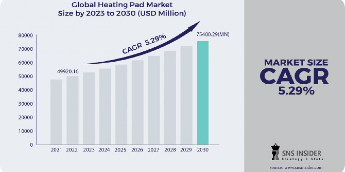 Heating Pad Market Application Scope And Opportunities By 2032