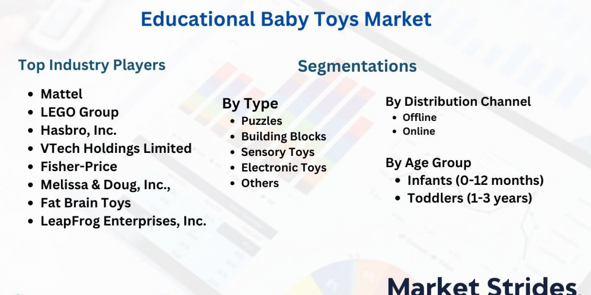 Educational Baby Toys Market Industry Growth Forecast: Trends, Size, and Market Outlook 2033