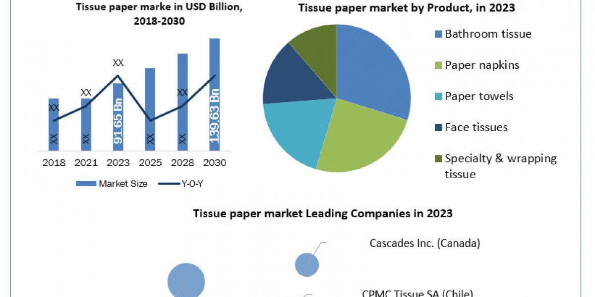 Tissue paper market Global Share, Size, Trends Analysis And Growth to 2030