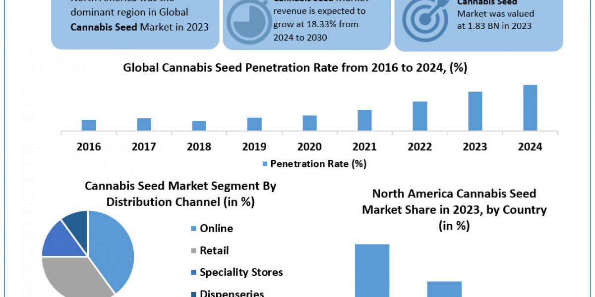 Cannabis Seed Market Overview, Market Drivers, Industry Segmentation, Analysis and Forecast 2030