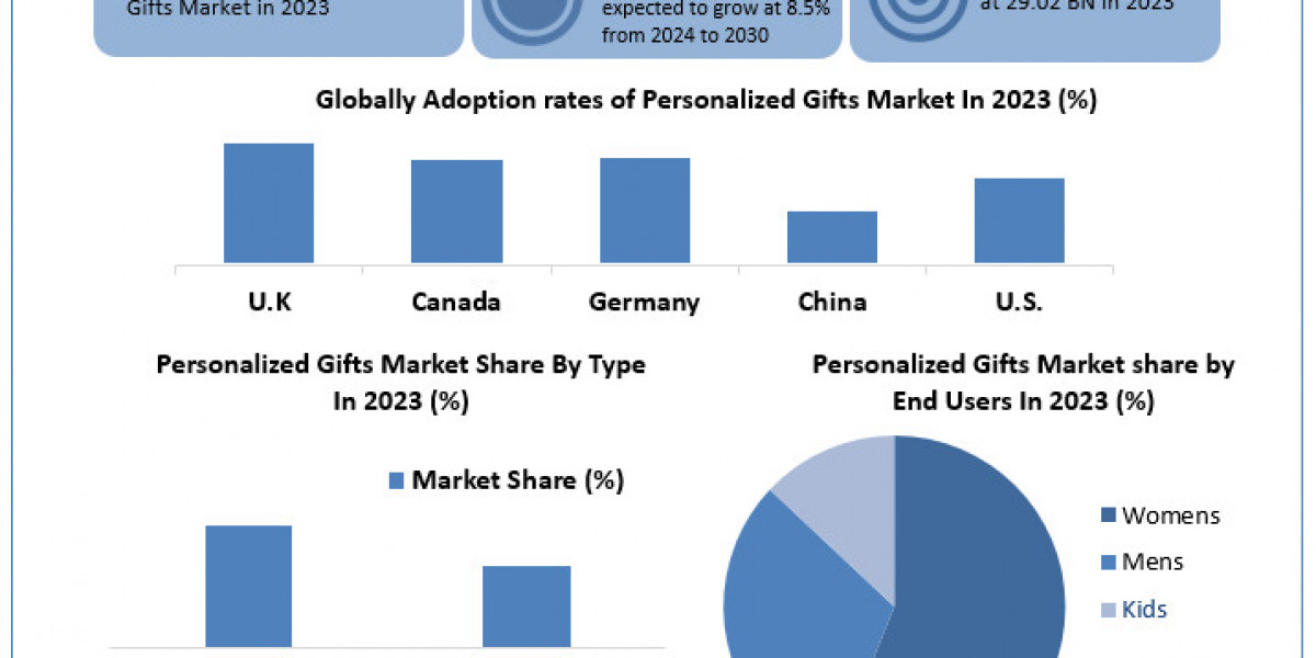 "The Future of Gifting: Personalized Gifts Market Outlook for 2024-2030"