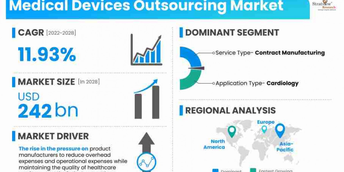 Medical Devices Outsourcing Market: Global Size, Share, and Growth Forecast (2022-2028)