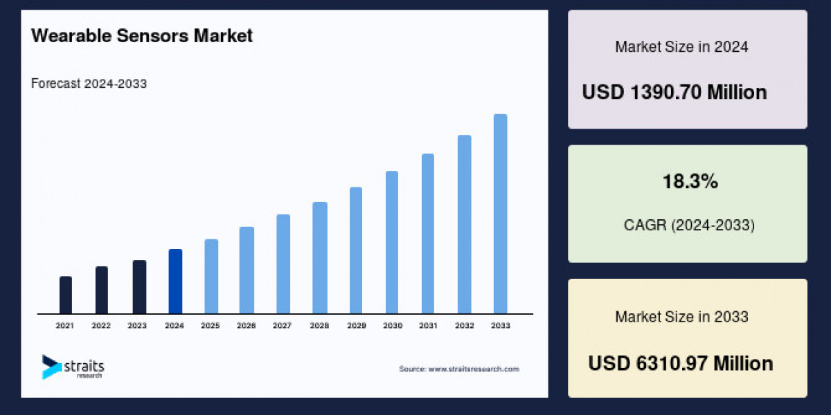 Wearable Sensors Market Size