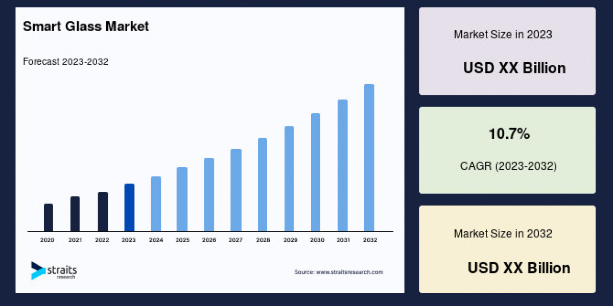 Smart Glass Market Forecast Analysis by 2032