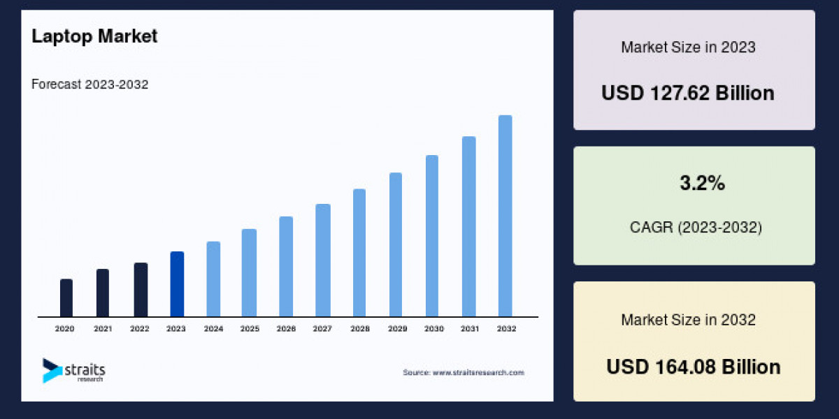 Laptop Market Forecast by 2033