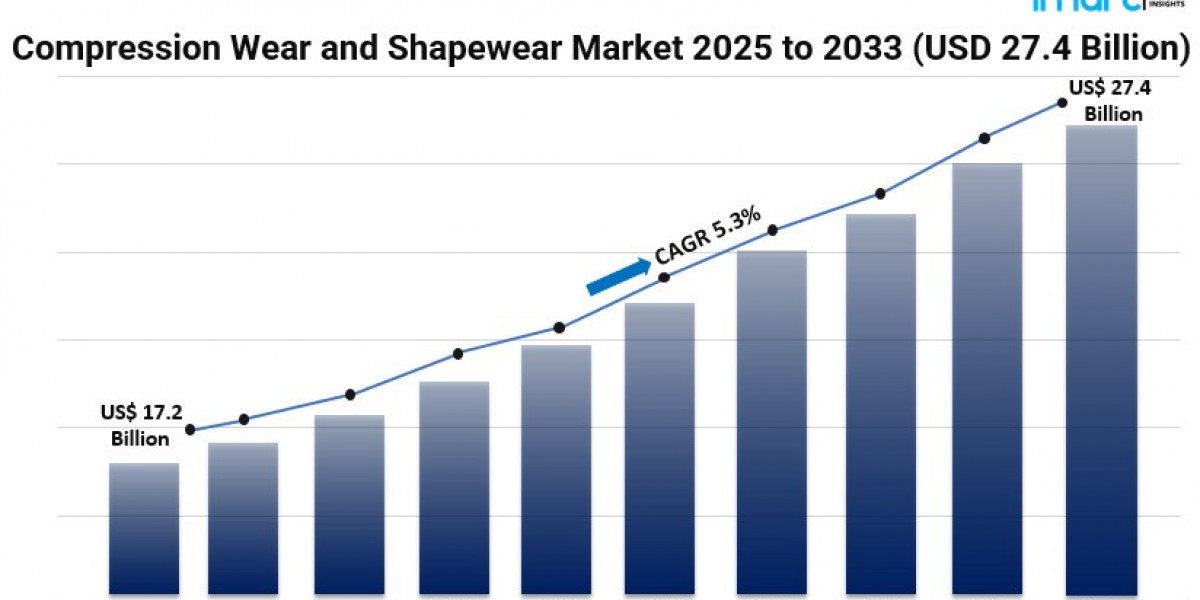 Future Forecast: Where Is the Compression Wear and Shapewear Market Headed?