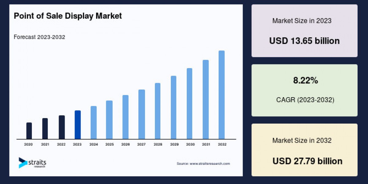 Point of Sale Display Market Report: Demand, Trends, Outlook and Forecast by 2032