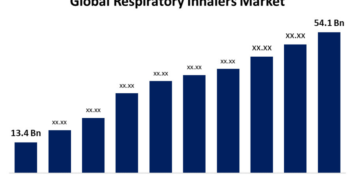 Respiratory Inhalers Market: Trends, Innovations, and Forecast to 2030