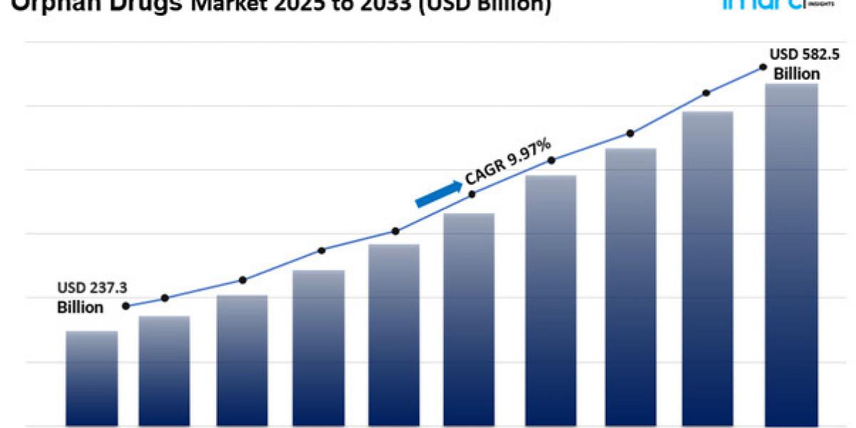 Orphan Drugs Market Size Share Analysis Report