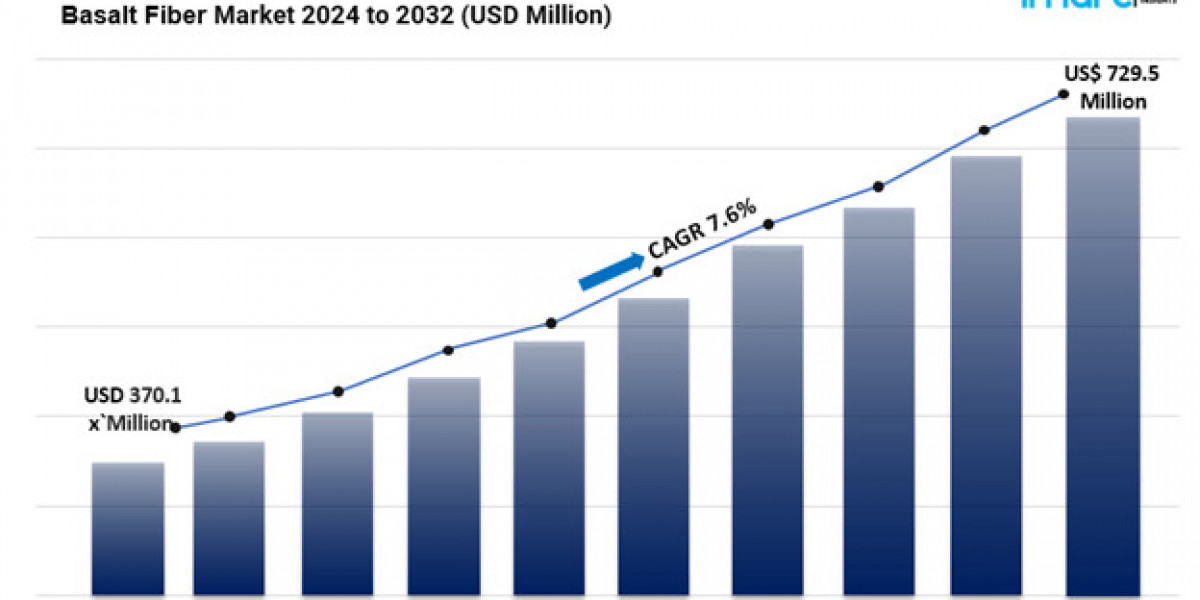 Basalt Fiber Market Size Share Analysis Report