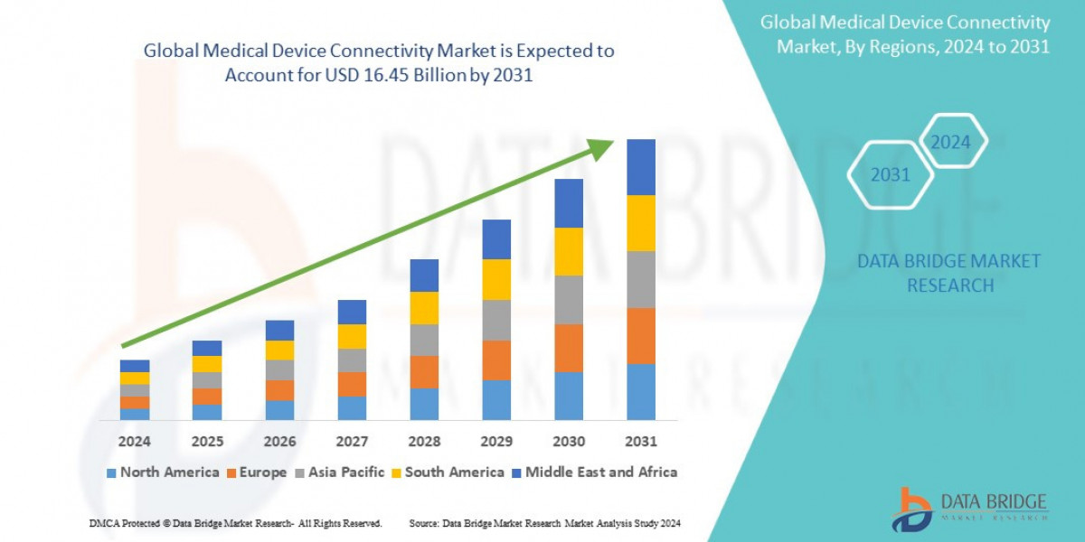 Medical Device Connectivity Market Size, Share, Trends, Demand, Growth and Opportunity Analysis