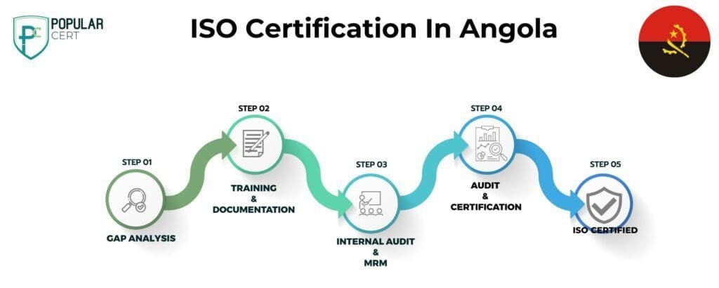 ISO Certification in Angola | Best ISO consultants in Angola