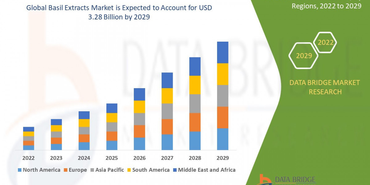 Basil Extracts Market Size, Share, Trends, Key Drivers, Growth Opportunities and Competitive Outlook