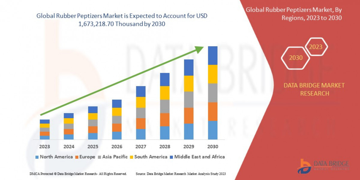 Rubber Peptizers Market Size, Share, Trends, Demand, Growth and Competitive Analysis