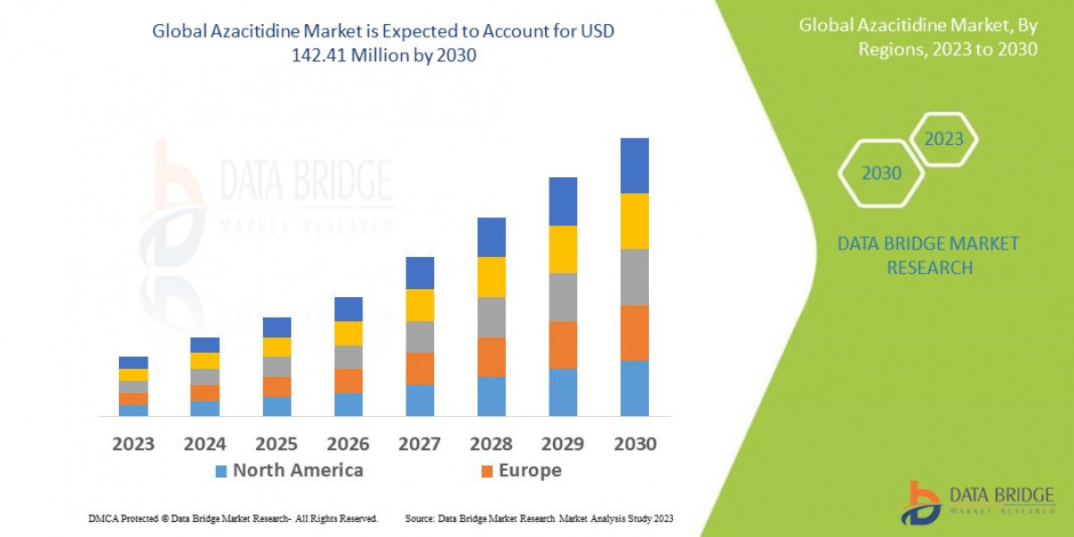 Azacitidine Market was valued at USD 90.24 billion in 2024 and is expected to reach USD 165.79 billion by 2032