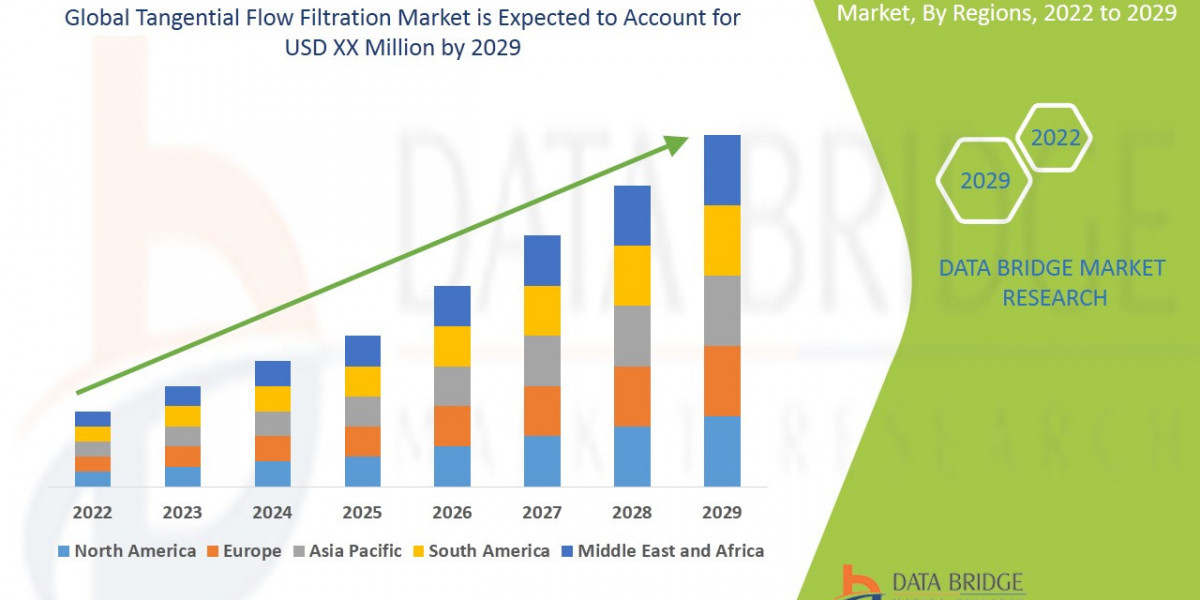 Tangential Flow Filtration Market Size, Share, Trends, Key Drivers, Growth and Opportunity Analysis