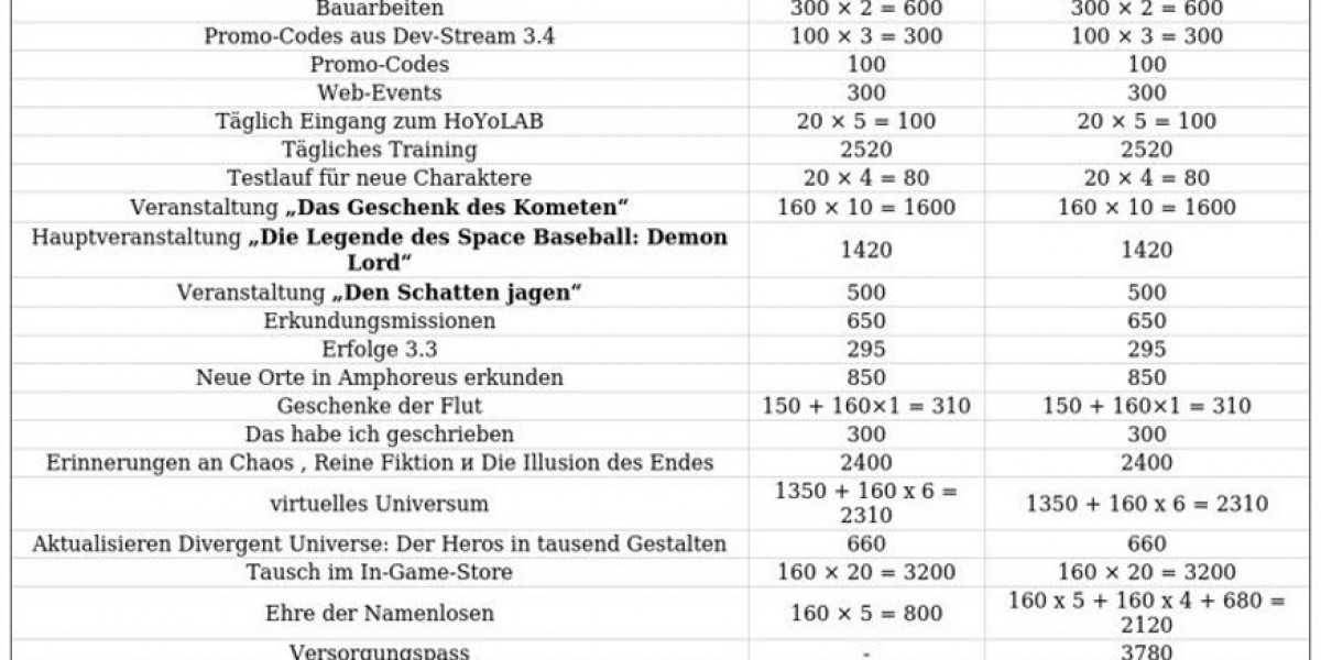 Honkai: Star Rail Update 3.3 - Neue Quests & Orte