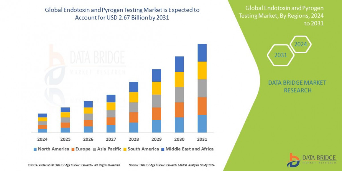 Endotoxin and Pyrogen Testing Market: Insights and Competitive Analysis 2024–2031
