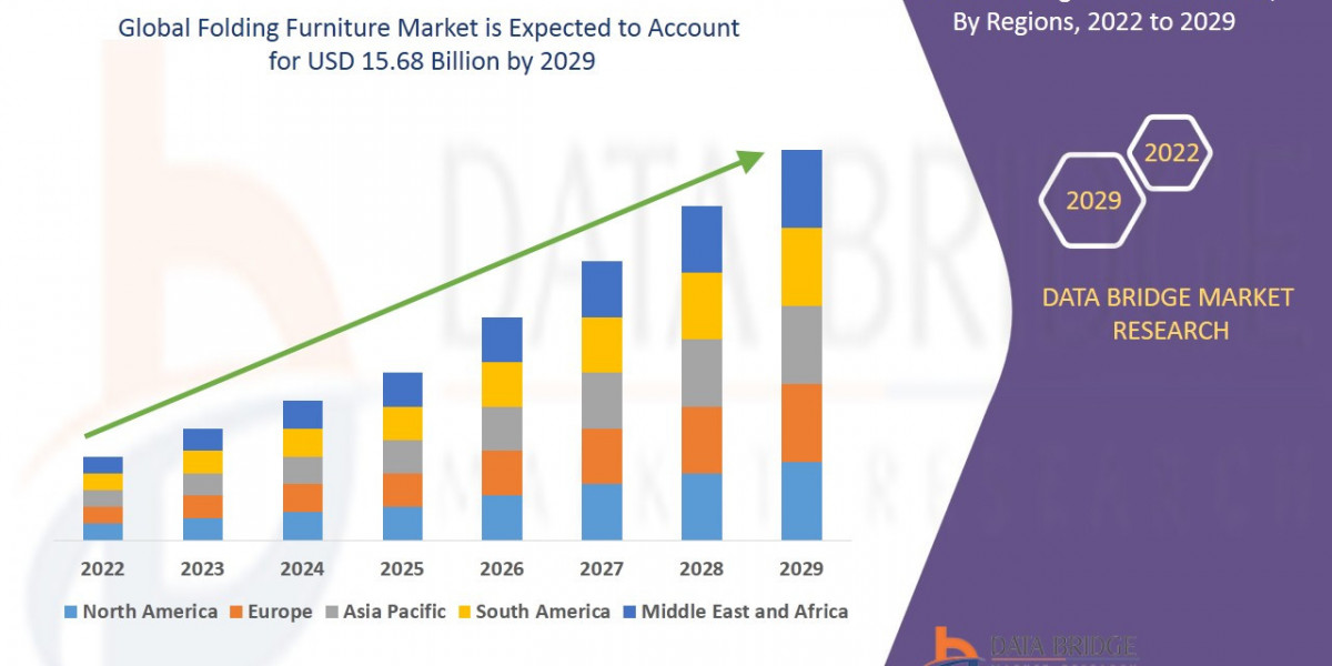 Folding Furniture Market is projected to reach USD 18.22 billion by 2031