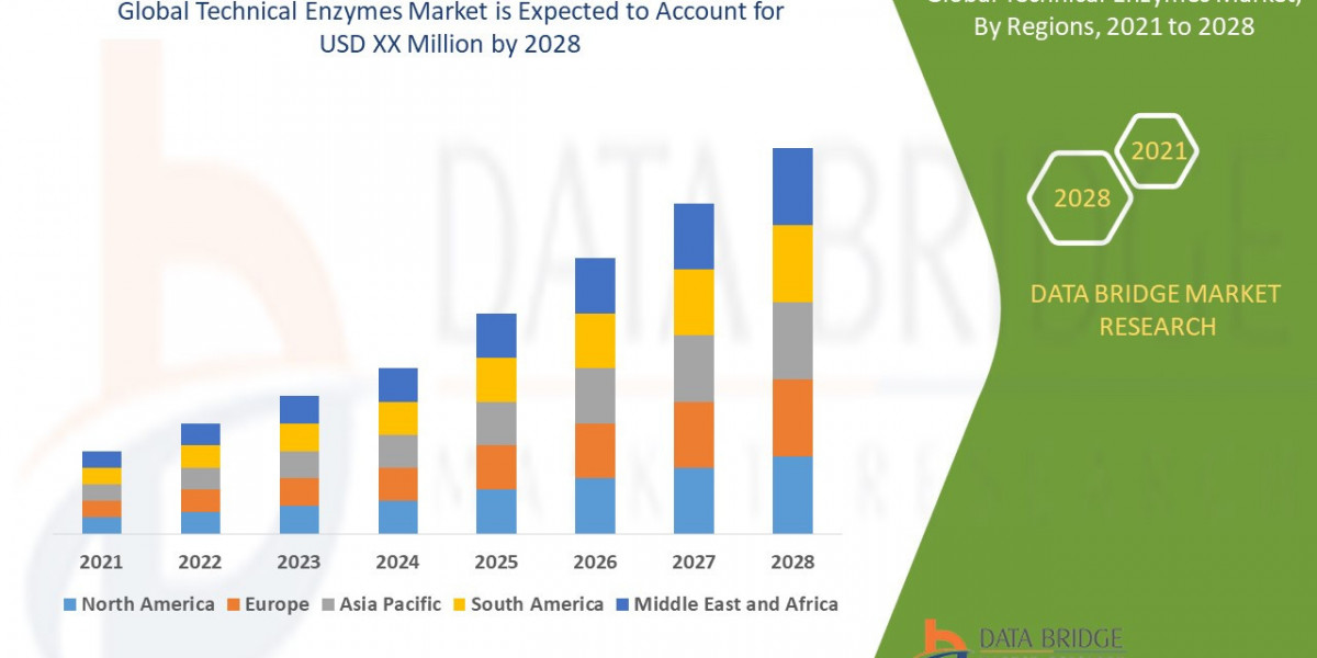 Technical Enzymes Market Size, Share, Trends, Growth and Competitive Analysis