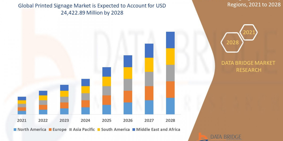 Printed Signage Market Size, Share and Competitive Analysis