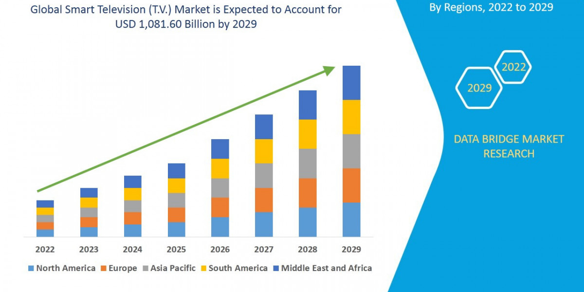 Smart Television TV Market Size, Share, Key Growth Drivers, Trends, Challenges and Competitive Landscape