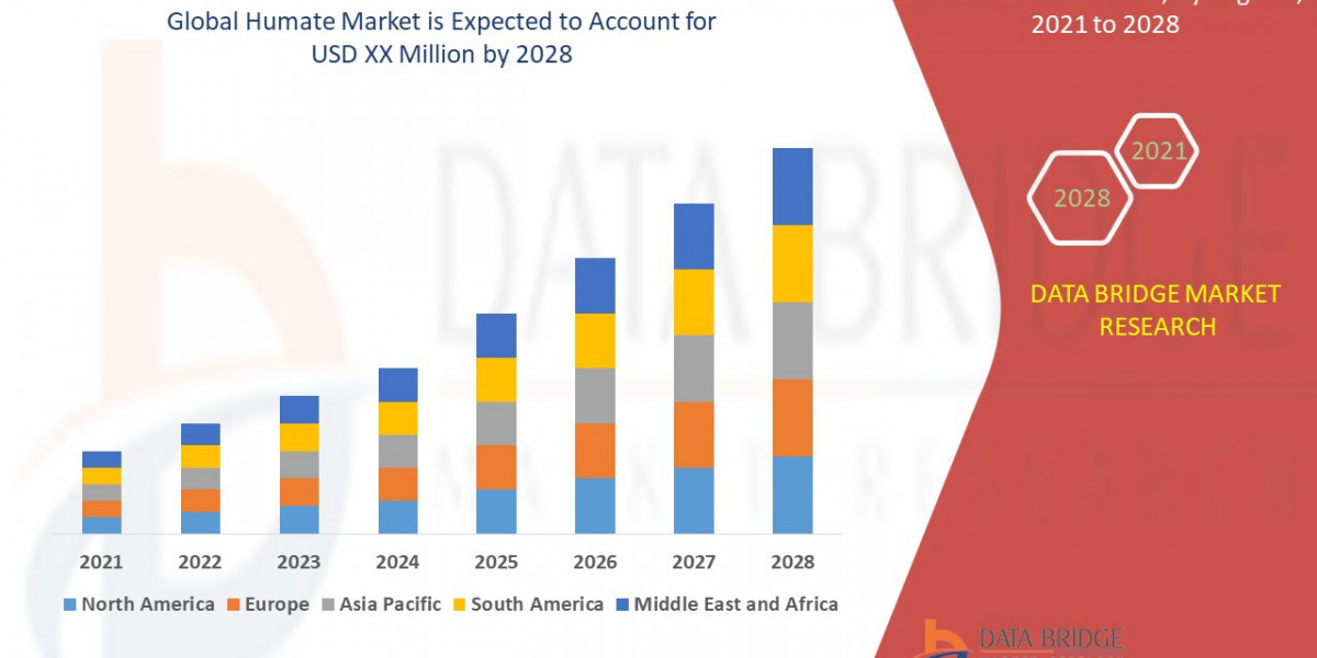 Humate Market Size, Share, Demand, Future Growth, Challenges and Competitive Analysis