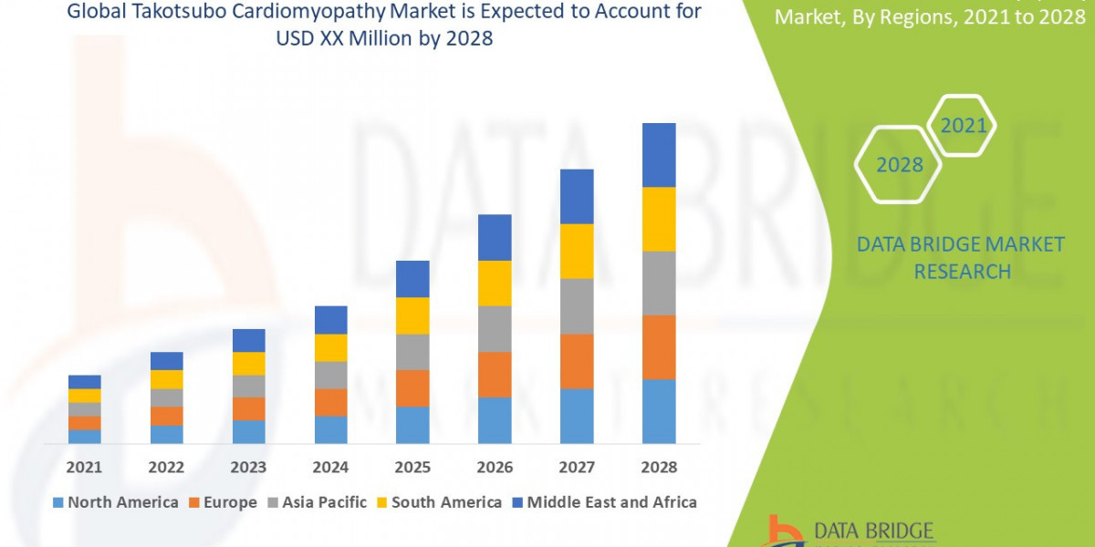 Takotsubo Cardiomyopathy Market Size, Share, Trends, Key Drivers, Demand and Opportunity Analysis