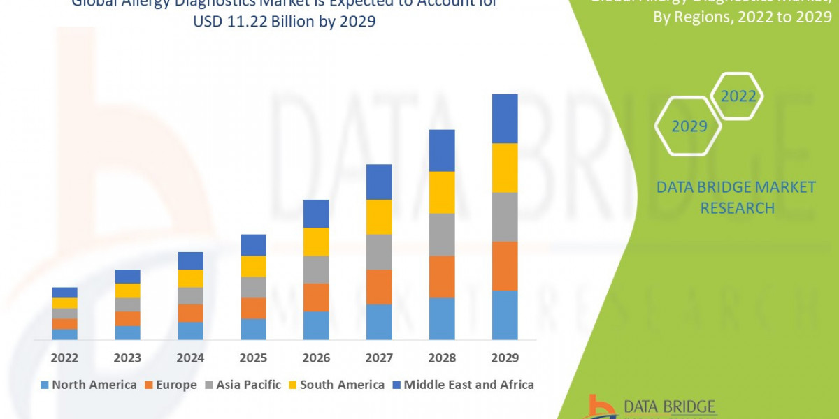 Allergy Diagnostics Market: Trends and Growth Opportunities 2024–2031