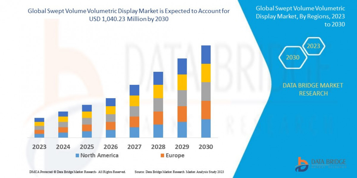 Swept Volume Volumetric Display Market Size, Share, Trends, Demand, Growth and Competitive Outlook