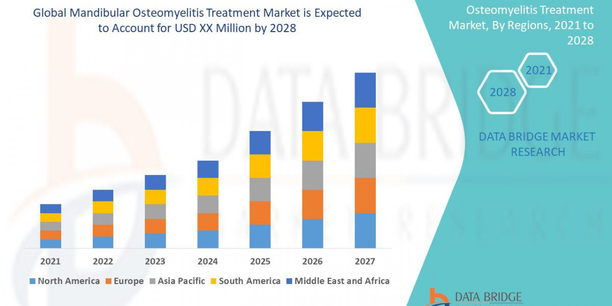 Mandibular Osteomyelitis Treatment Market Size, Share, Key Drivers, Trends, Challenges and Competitive Analysis