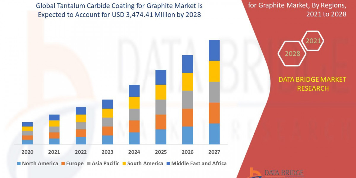 Tantalum Carbide Coating for Graphite Market Key Drivers and Competitive Outlook