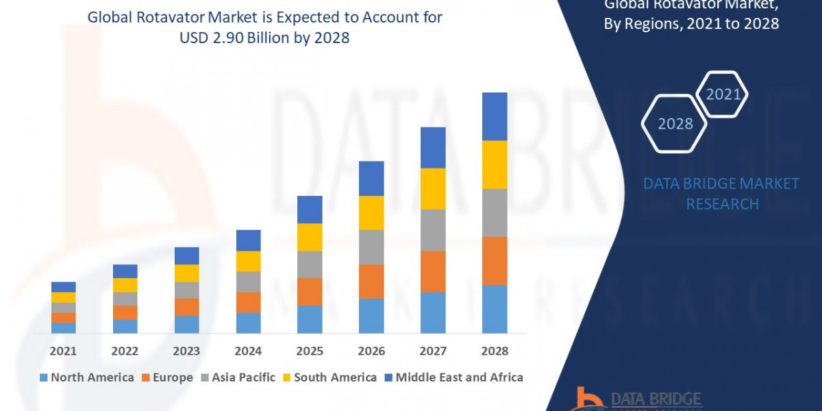 Rotavator Market Size, Share, Demand, Rising Trends, Growth and Competitors Analysis